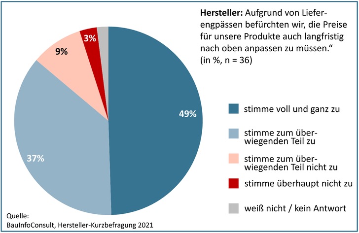 Die Baustoffbranche rechnet mit langfristigen Preiserhöhungen - © JV / Daten: BauInfoConsult
