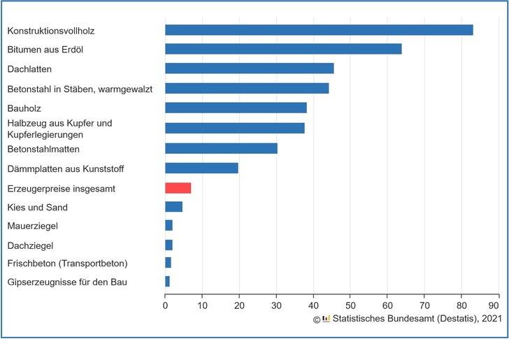 Erzeugerpreisindizes ausgewählter Baumaterialien im Mai 2021. Veränderungsrate gegenüber dem Vorjahresmonat in %.