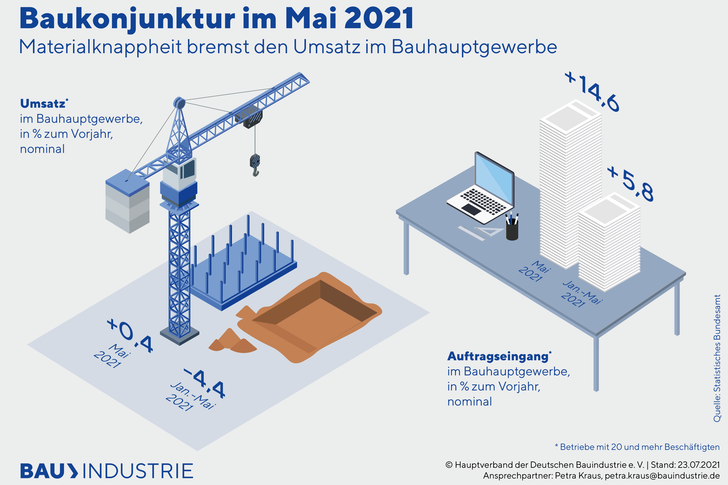 Fehlendes Material belastet im Mai 2021 das Bauhauptgewerbe. Die Nachfrage ist aber auch preisbereinigt gut.