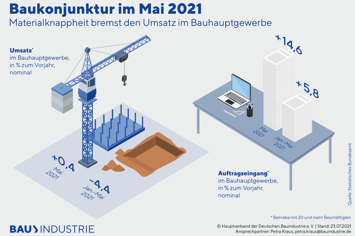 Fehlendes Material belastet im Mai 2021 das Bauhauptgewerbe. Die Nachfrage ist aber auch preisbereinigt gut. - © Hauptverband der Deutschen Bauindustrie
