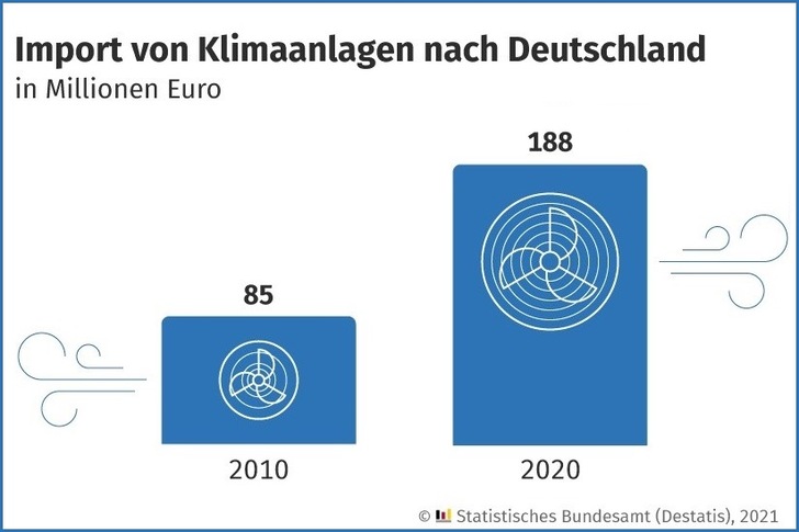 Die Einfuhr von Klimaanlagen nach Deutschland hat sich wertmäßig binnen zehn Jahren verdoppelt.