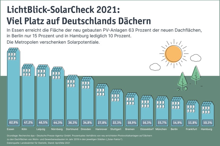 LichtBlick-SolarCheck 2021: Das Ranking von Deutschlands 14 größten Metropolen.