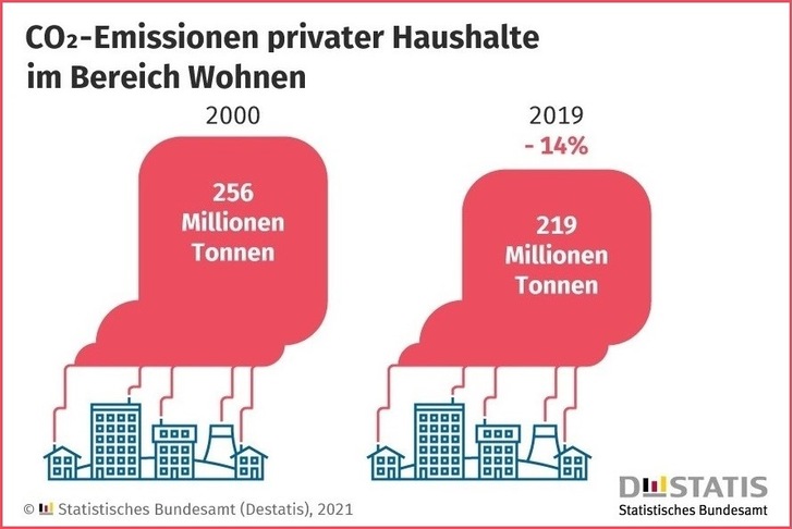 Der Rückgang der CO₂-Emissionen im Bereich Wohnen ergibt sich insbesondere aus dem Wechsel zu emissionsärmeren Energieträgern und der Dekarbonisierung der Stromerzeugung. - © Statistisches Bundesamt
