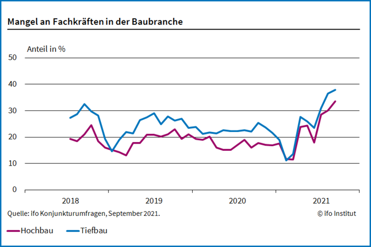 Der Fachkräftemangel in der Baubranche hat sich trotz aktuell starker Behinderungen wegen fehlender Baumaterialien im Jahr 2021 weiter verschärft.