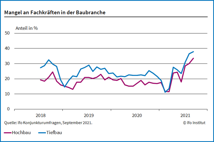 Der Fachkräftemangel in der Baubranche hat sich trotz aktuell starker Behinderungen wegen fehlender Baumaterialien im Jahr 2021 weiter verschärft. - © ifo Institut
