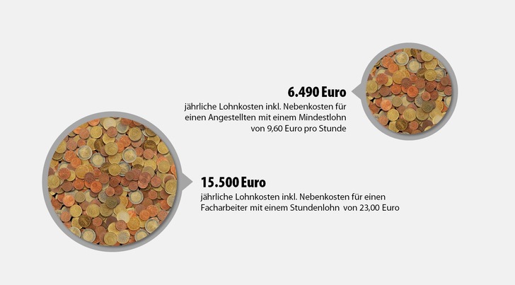 Bild 1 Fallbeispiel: Jährliche Lohnkosten für Stagnationsspülungen zum Gewährleisten eines normkonformen bestimmungsgemäßen Betriebs.