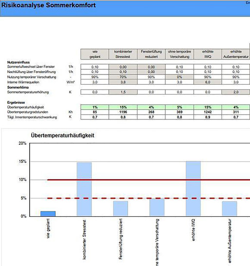 Passivhaus Institut: Das PHPP 10 beinhaltet eine Risikoabschätzung für den Sommerkomfort. - © Passivhaus Institut
