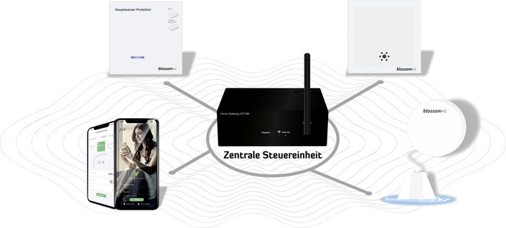 blossom-ic: Leckageschutzsystem Magelan.