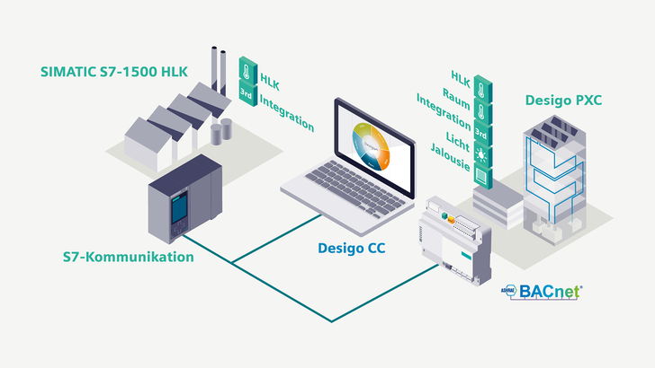 Siemens: Systemaufbau mit Simatic S7-1500 HLK.