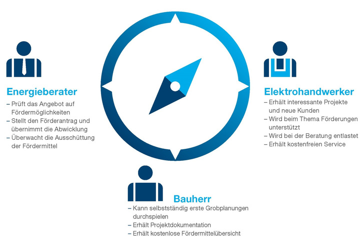 Hager: Der Energiekompass führt Bauherren, Elektro-Handwerker sowie Energieberater zusammen. - © Hager
