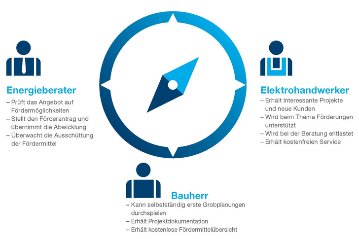 Hager: Der Energiekompass führt Bauherren, Elektro-Handwerker sowie Energieberater zusammen.
