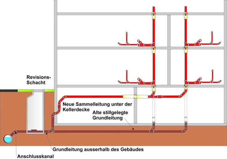 Berücksichtigt man den Aufwand für erstmalige und wiederkehrende Dichtheitsprüfungen von Grund­leitungen, die dem vor­beugenden Boden- und Gewässerschutz dienen sollen, erscheint es sinnvoll, auf Grundleitungen unterhalb der Bodenplatte zu ­verzichten. - © IZEG
