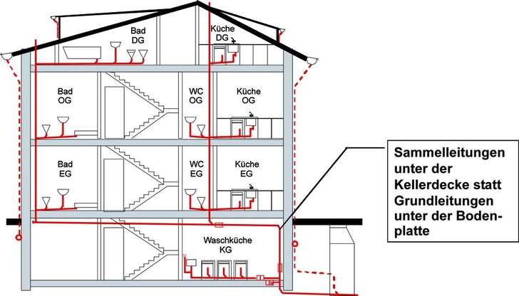 Verzicht auf Grundleitungen ­innerhalb von Gebäuden durch die Installation von Sammelleitungen.