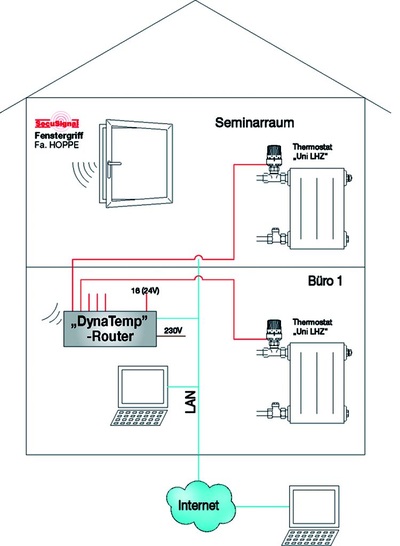 Oventrop: Einzelraum-Temperaturregelung mit elektrischer Absenkfunktion.