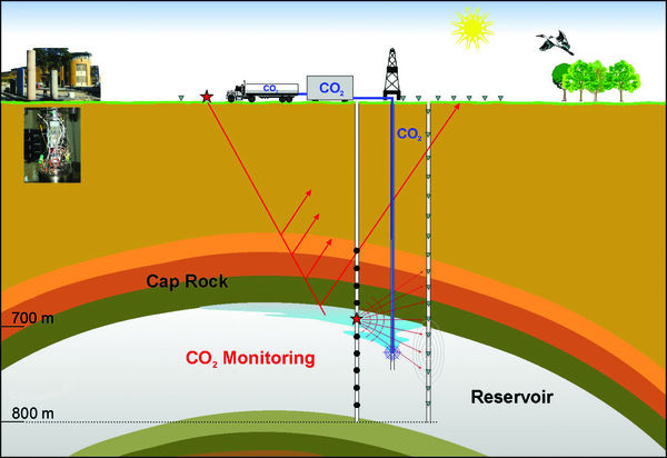 CO2-Speicherung in Ketzin: schematische Darstellung der Speicherlokation und Bohrungsanordnung.
