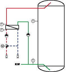 Bild 2 Herkömmliches Speicherladesystem mit drehzahlkonstanter Trinkwasserpumpe und sekundärseitigem 3-Wege-Ventil.
