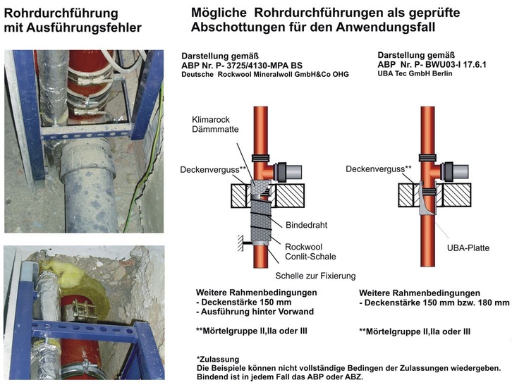 Rohrdurchführung mit Ausführungsfehler und Ausführungsalternative. 

Vergleich von Abnahmekriterien unterschiedlicher Rohrabschottungsarten.