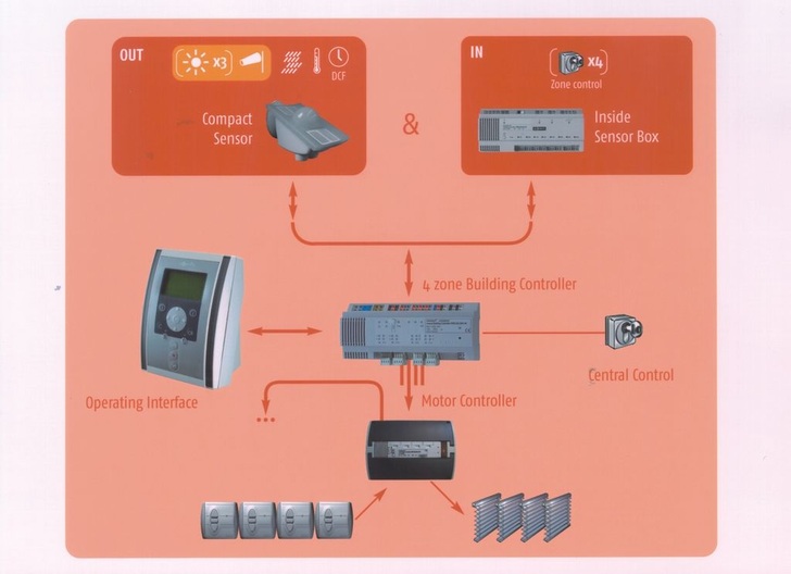 Animeo Compact von Somfy ist eine Fassadenmanagementlösung für kleine öffentliche und gewerbliche Gebäude.