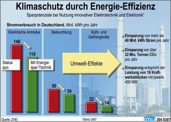 ZVEI_Grafik_Klimaschutz