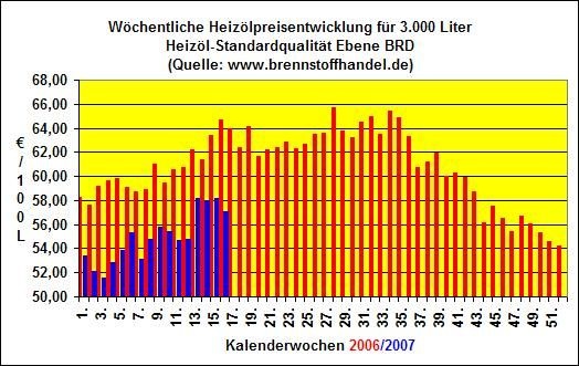 Heizoelpreise_16KW - © www.brennstoffhandel.de [1]

[1] http://www.brennstoffhandel.de/
