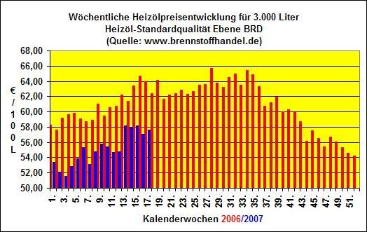 Heizölpreise_17KW - © www.brennstoffhandel.de [1]

[1] http://www.brennstoffhandel.de/
