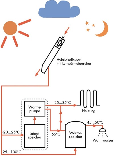 Consolar: Solarsystem „Solaera“.