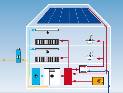 Schüco, Schema solarunterstützte Kühlung: 1: Kühlturm, 2: Kältespeicher, 3: Absorptionskältemaschine, 4: Kühldecken. - © Schüco International KG
