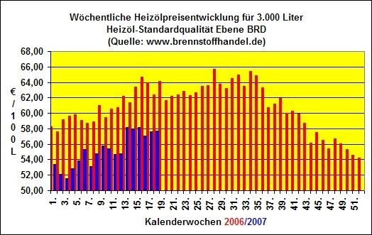 Heizölpreis_18KW - © www.brennstoffhandel.de [1]

[1] http://www.brennstoffhandel.de/
