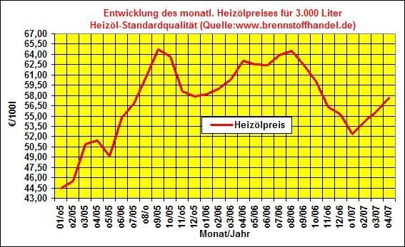 Heizölpreis_April_2007