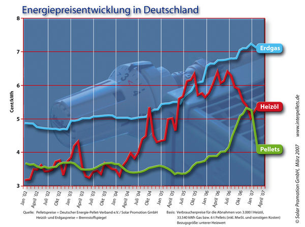 Pelletpreise_Vollbild - © Energiepreisentwicklung in Deutschland
 Pelletpreise_Vollbild