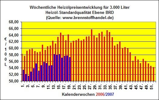 Heizölpreis_19KW - © www.brennstoffhandel.de [1]

[1] http://www.brennstoffhandel.de/

