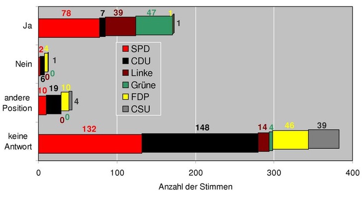 So haben die Abgeordneten der jeweiligen Partei bis zum 16. Mai 2007 sich für oder gegen die Unterstützung der 40-%-Forderung entschieden.