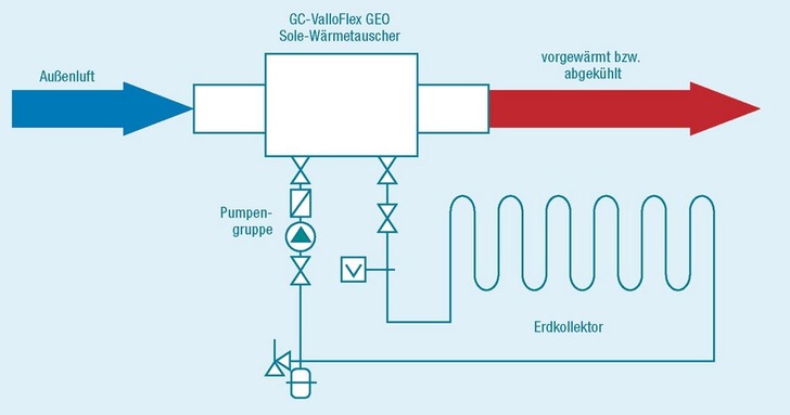 Heinemann: Prinzipbild GC ValloFlex GEO. - © Heinemann
 Heinemann: Prinzipbild GC ValloFlex GEO.