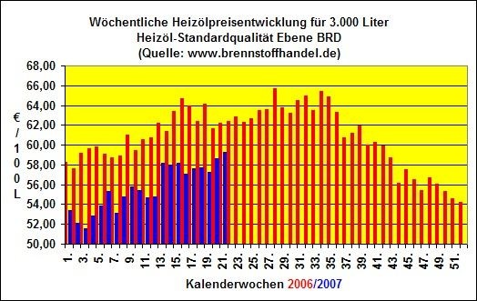 Heizölpreis_21KW - © www.brennstoffhandel.de [1]

[1] http://www.brennstoffhandel.de/
