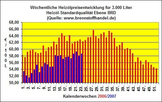 Heizölpreis_23KW - © www.brennstoffhandel.de [1]

[1] http://www.brennstoffhandel.de/
