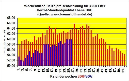 <a target="_blank" href="http://www.brennstoffhandel.de/">www.brennstoffhandel.de</a> - © Heizölpreis_26KW
 www.brennstoffhandel.de