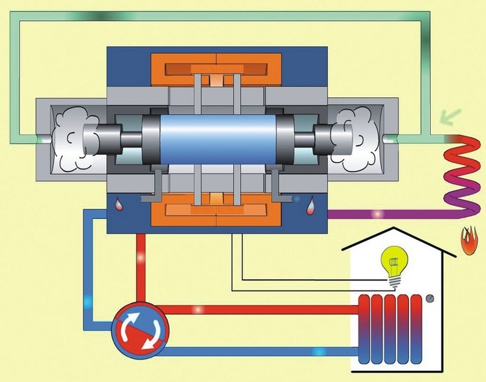 Der „lion-Powerblock“ von Otag erzeugt 2,5 bis 16 kW Wärme und 0,2 bis 2,2 kW Strom über eine Freikolbendampfmaschine mit integriertem Lineargenerator (Lineator). - © Otag
