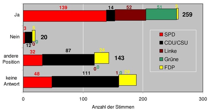 So haben sich die Abgeordneten der jeweiligen Fraktionen bis zum 28. Juni 2007 für oder gegen die Unterstützung der 40-%-Forderung entschieden. - © GV / Quelle: Greenpeace
