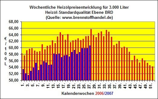 Heizölpreis_27KW - © www.brennstoffhandel.de [1]

[1] http://www.brennstoffhandel.de/
