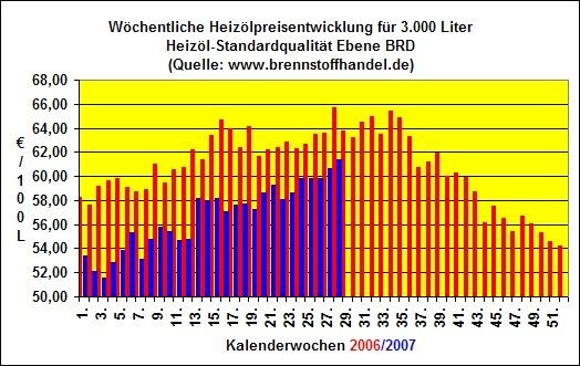Heizölpreis_28KW - © www.brennstoffhandel.de [1]

[1] http://www.brennstoffhandel.de/
