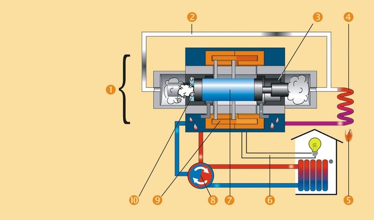 Faszination pur: Der „Lion“ von Otag arbeitet mit einem prozessdampfbetriebenen (Wasserdampf, ca. 350 °C und 25 bis 30 bar) Doppelfreikolben (7) und einem Linear­generator (1). 2: Dampfleitung; 3 und 10: Zylinder; 4: Rohrverdampfer; 5: Brenner; 6: Stromabführung; 8: Wärme­übertrager; 9: Spule.