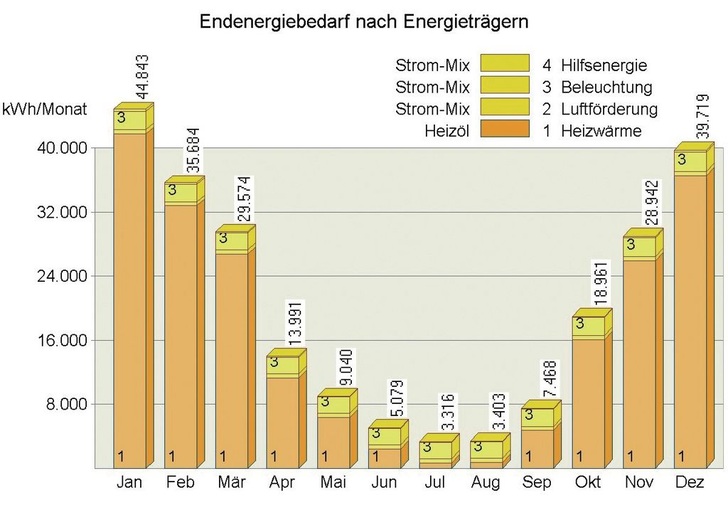 Kern Ingenieurkonzepte: Jahresbilanz des Endenergiebedarfs und der Energieträger auf der ­Basis von DIN V 18599 mit Dämmwerk 2007. - © Kern Ingenieurkonzepte
