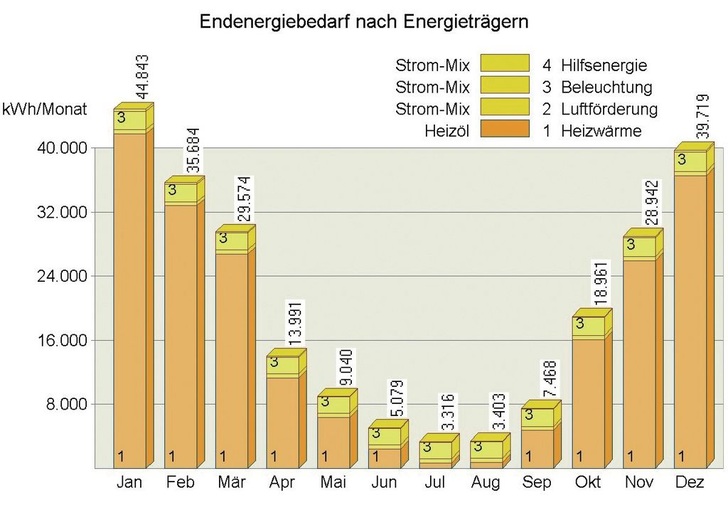 Kern Ingenieurkonzepte: Jahresbilanz des Endenergiebedarfs und der Energieträger auf der ­Basis von DIN V 18599 mit Dämmwerk 2007.