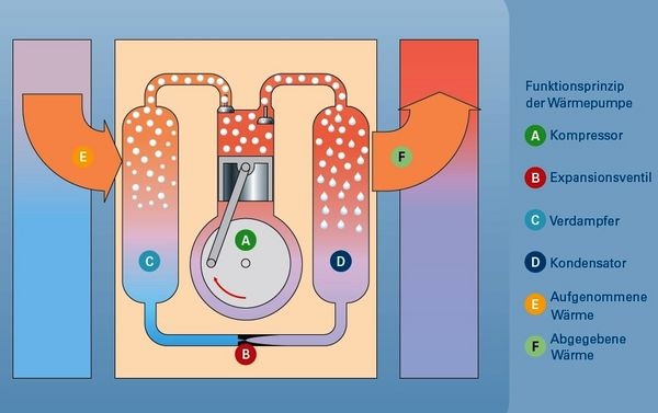 Funktionsprinzip einer Wärmepumpe.