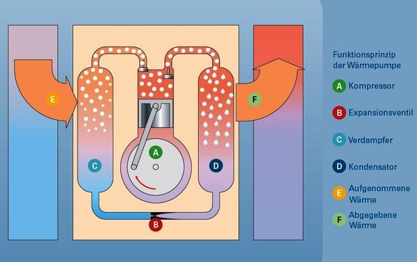 Funktionsprinzip einer Wärmepumpe. - © BDH
