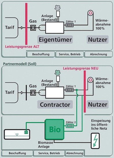 Auszug aus einem Flyer von Artemis: Beim Biomasse-Partner­modell werden Wärme­abnehmer und Strom­produzenten nach dem EEG zum beiderseitigen Nutzen zusammengeführt. - © Artemis
