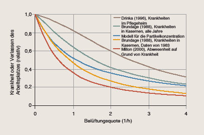 Bild 1 Tendenzen von Krankheit und Verlassen des Arbeitsplatzes im Verhältnis zur Belüftungsquote. Verlassen des Arbeitsplatzes wegen Krankheit im Verhältnis zu nicht ­vorhandener Belüftung, nach [2].