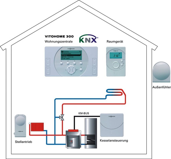 Viessmann: Vitohome 300 kommuniziert über Funk mit den Systemmodulen und der Vitotronic der Heizkessel-Regelung.