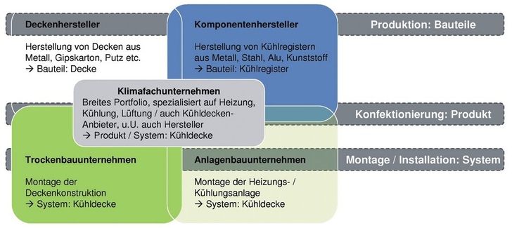 Fünf strategische Gruppen von KühldeckenAnbietern.