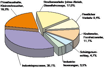 Durch Menschen verursachte PM10-Feinstaubemissionen in Deutschland (2001). Private Haushalte tragen insbesondere durch den Betrieb von Feuerstätten mit festen Brennstoffen dazu bei. - © GV, Quelle UBA 2004
